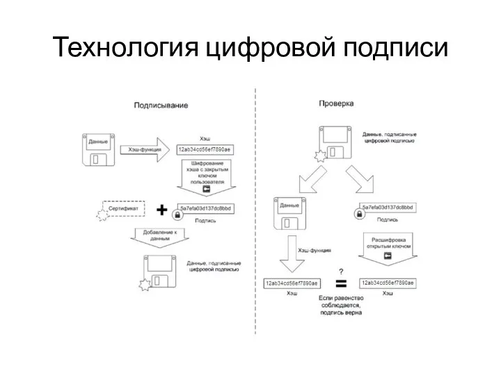 Технология цифровой подписи