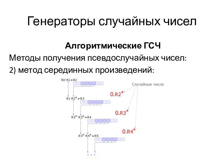 Генераторы случайных чисел Алгоритмические ГСЧ Методы получения псевдослучайных чисел: 2) метод серединных произведений: