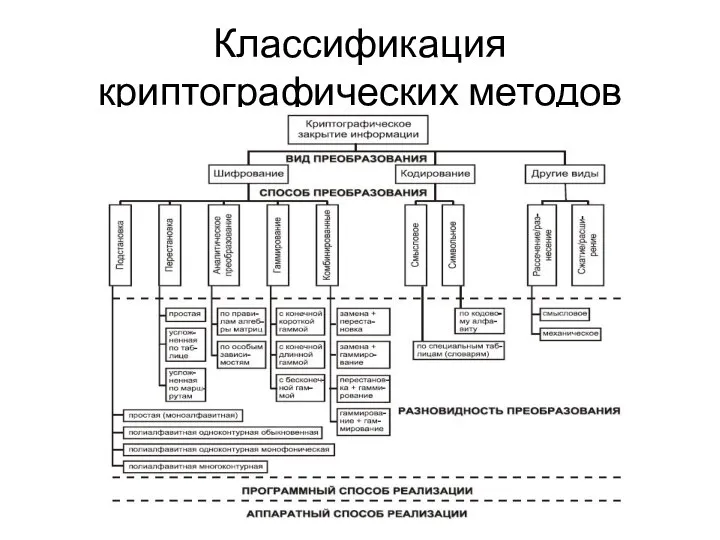 Классификация криптографических методов