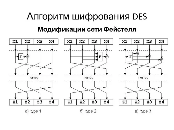 Алгоритм шифрования DES Модификации сети Фейстеля