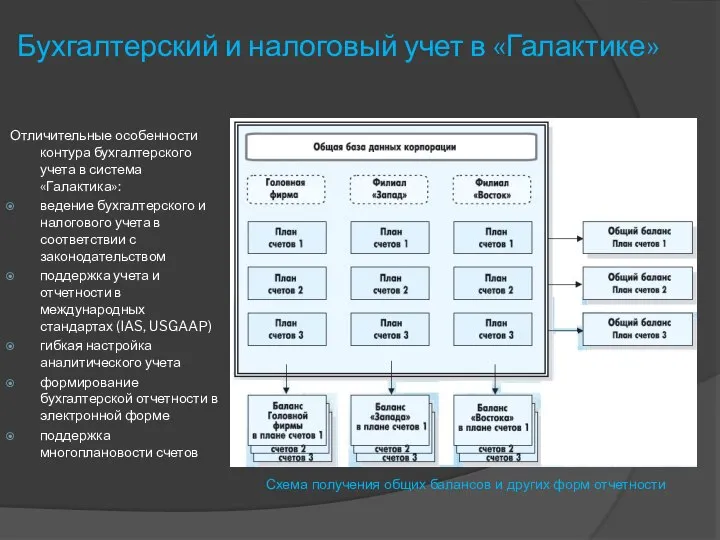 Бухгалтерский и налоговый учет в «Галактике» Схема получения общих балансов и