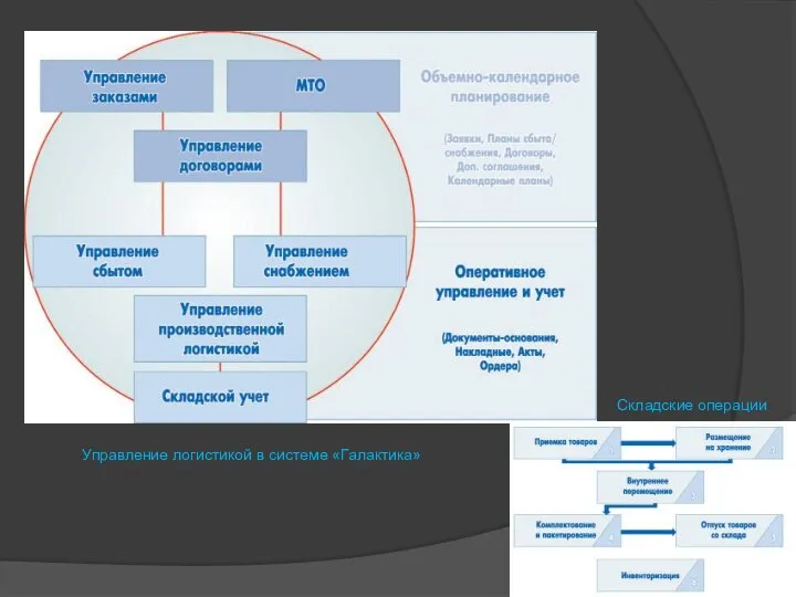 Складские операции Управление логистикой в системе «Галактика»