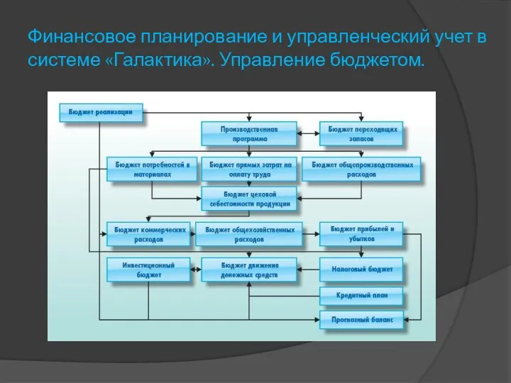 Финансовое планирование и управленческий учет в системе «Галактика». Управление бюджетом.