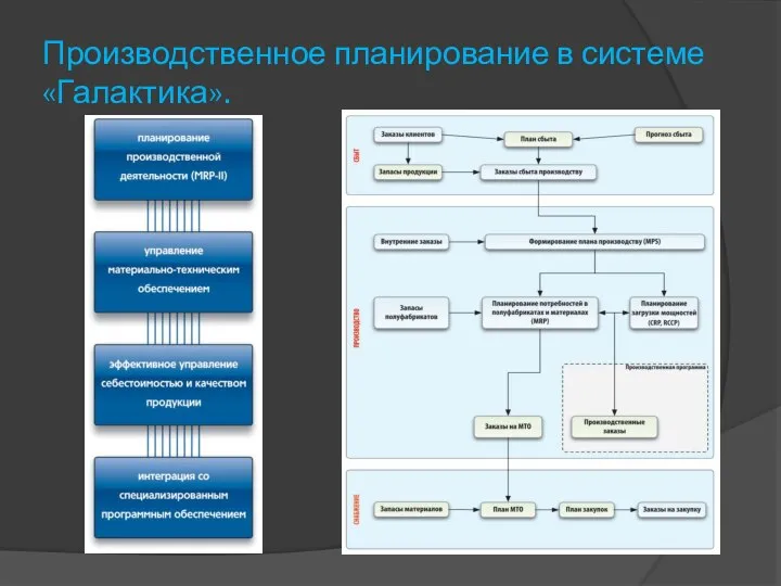 Производственное планирование в системе «Галактика».