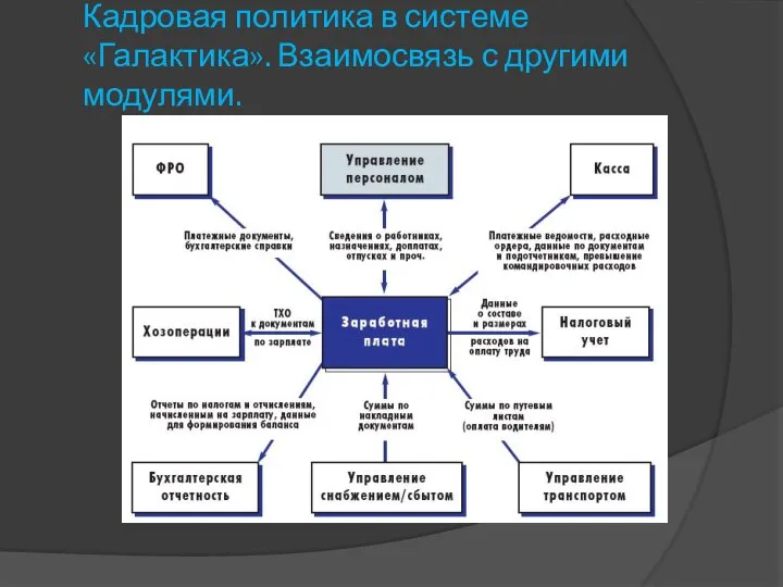 Кадровая политика в системе «Галактика». Взаимосвязь с другими модулями.