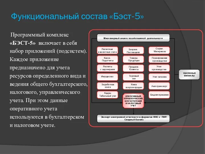 Программный комплекс «БЭСТ-5» включает в себя набор приложений (подсистем). Каждое приложение