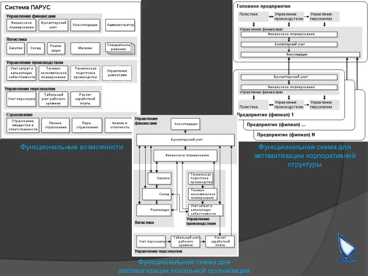 Функциональные возможности Функциональная схема для автоматизации корпоративной структуры Функциональная схема для автоматизации локальной организации