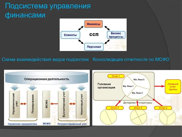 Подсистема управления финансами Схема взаимодействия видов подсистем Консолидация отчетности по МСФО