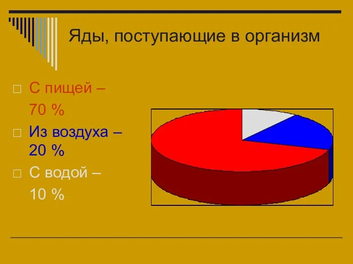 Яды, поступающие в организм С пищей – 70 % Из воздуха