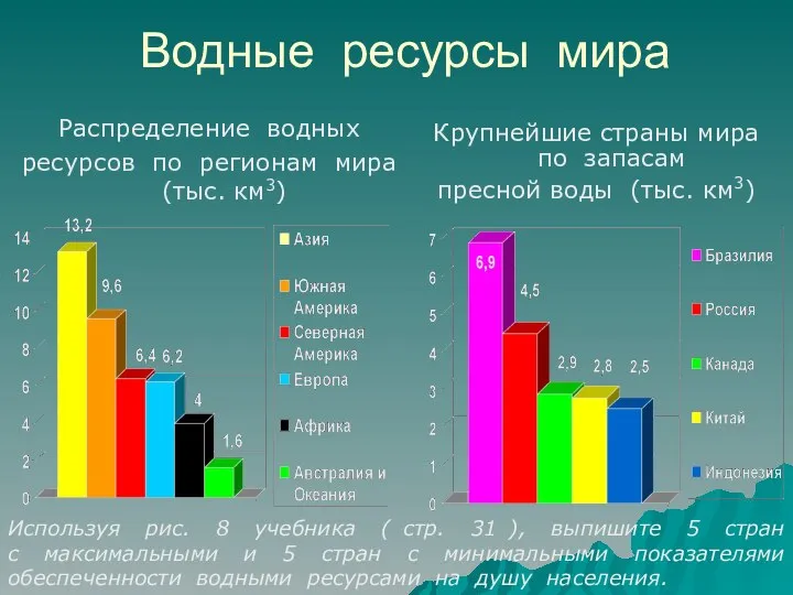 Водные ресурсы мира Распределение водных ресурсов по регионам мира (тыс. км3)