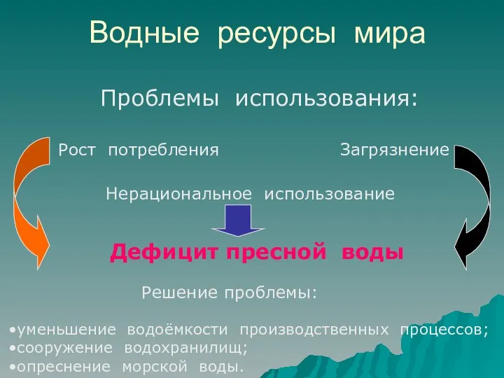 Водные ресурсы мира Проблемы использования: Загрязнение Рост потребления Нерациональное использование Решение