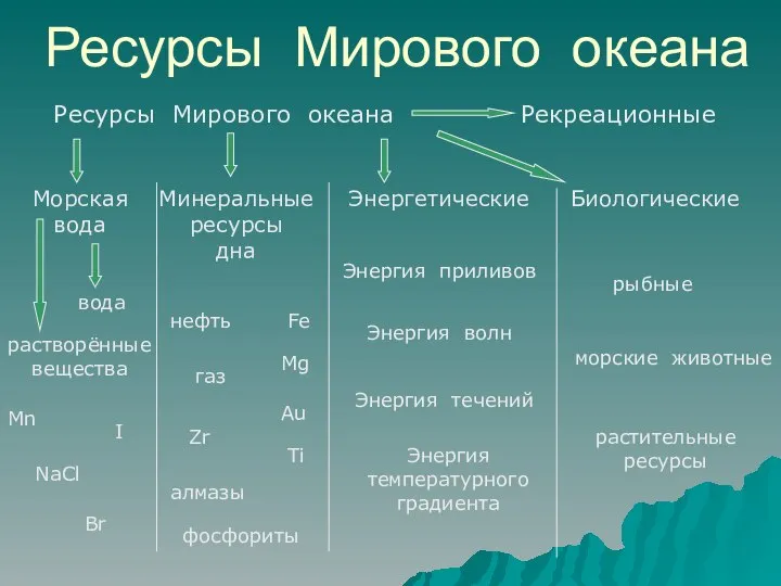 Ресурсы Мирового океана Ресурсы Мирового океана Морская вода Минеральные ресурсы дна