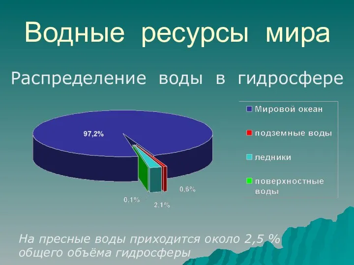 Водные ресурсы мира Распределение воды в гидросфере На пресные воды приходится