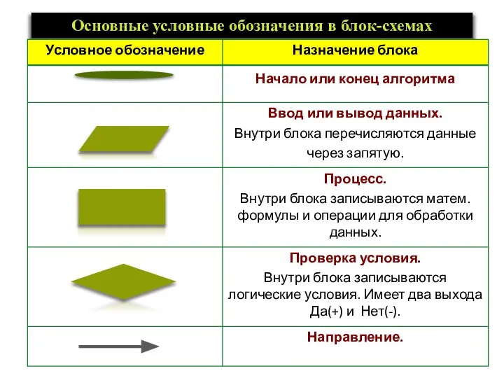 Основные условные обозначения в блок-схемах