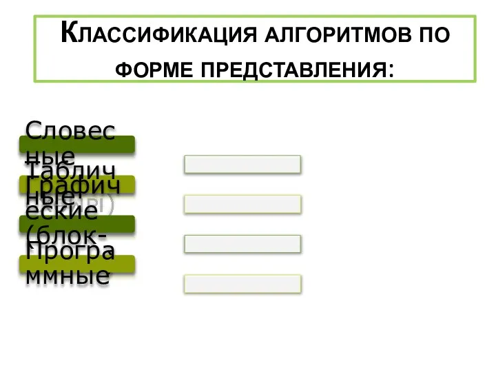 Классификация алгоритмов по форме представления: Словесные Табличные Графические (блок-схемы) Программные