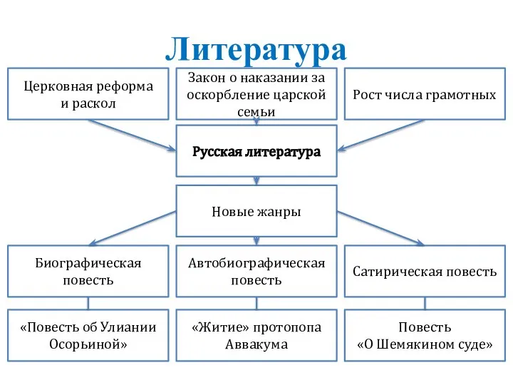 Литература Церковная реформа и раскол Закон о наказании за оскорбление царской