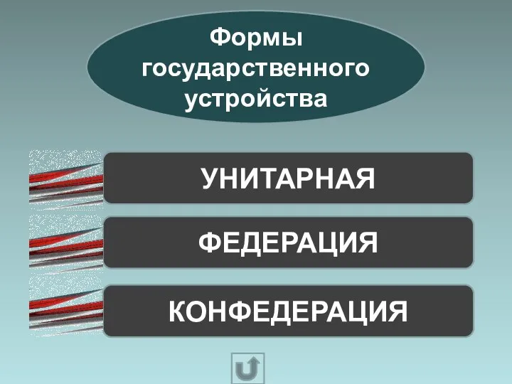 Формы государственного устройства УНИТАРНАЯ ФЕДЕРАЦИЯ КОНФЕДЕРАЦИЯ