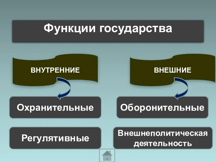 Функции государства ВНУТРЕННИЕ ВНЕШНИЕ Охранительные Регулятивные Внешнеполитическая деятельность Оборонительные