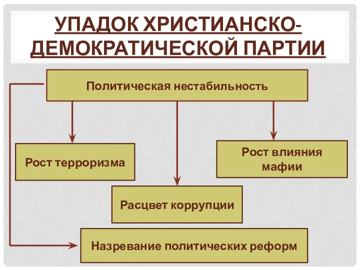 УПАДОК ХРИСТИАНСКО-ДЕМОКРАТИЧЕСКОЙ ПАРТИИ Политическая нестабильность Рост терроризма Расцвет коррупции Рост влияния мафии Назревание политических реформ