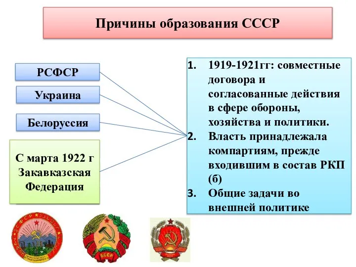 Причины образования СССР РСФСР Украина Белоруссия Азербайджан Армения Грузия С марта