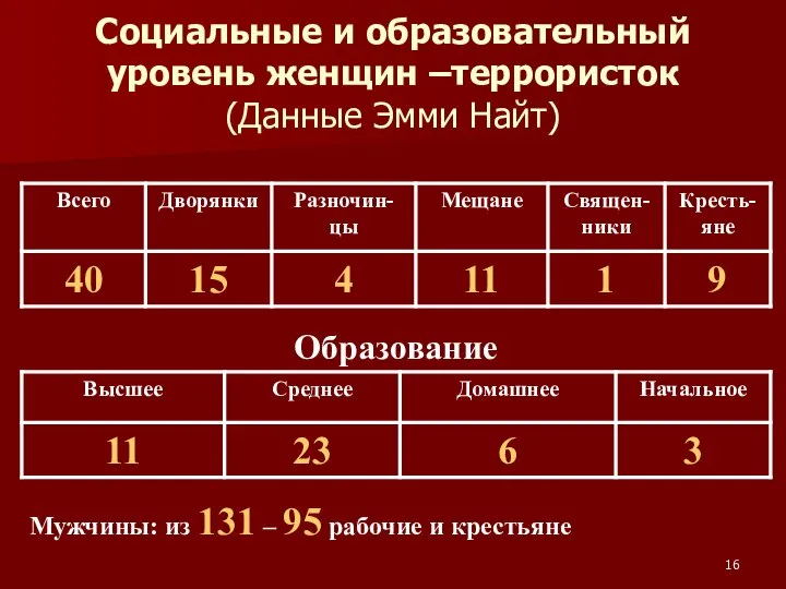 Социальные и образовательный уровень женщин –террористок (Данные Эмми Найт)