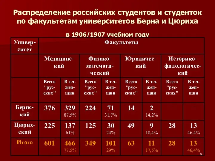 Распределение российских студентов и студенток по факультетам университетов Берна и Цюриха в 1906/1907 учебном году