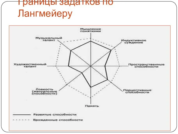 Границы задатков по Лангмейеру