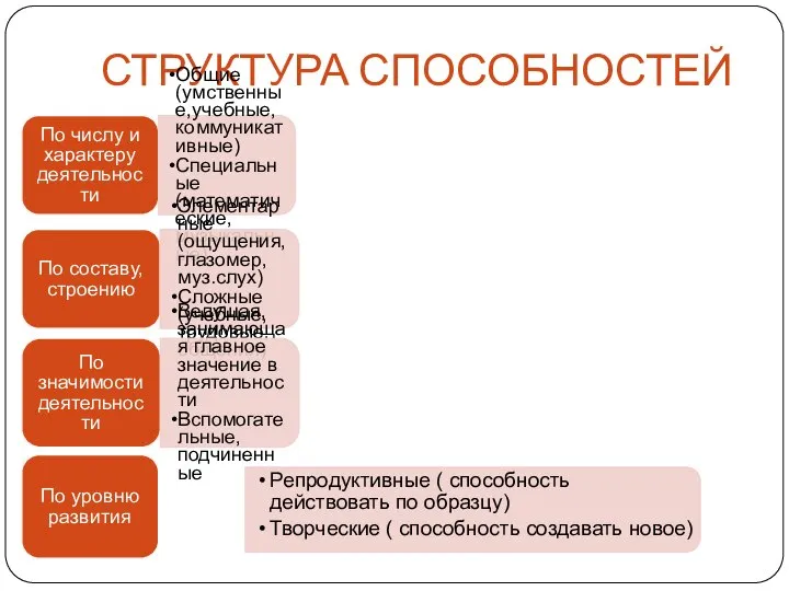 СТРУКТУРА СПОСОБНОСТЕЙ По числу и характеру деятельности Общие (умственные,учебные, коммуникативные) Специальные