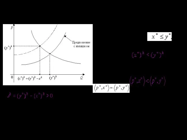 Предложение с излишком. Предположим, что для некоторого товара в имеет место