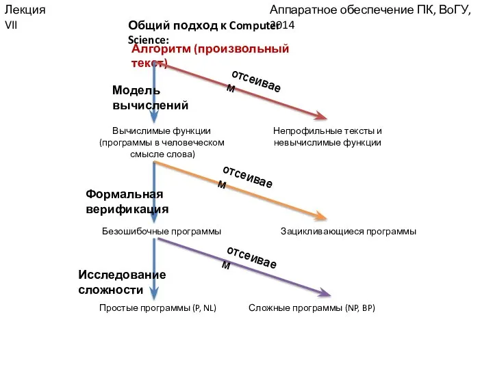 Аппаратное обеспечение ПК, ВоГУ, 2014 Лекция VII Общий подход к Computer