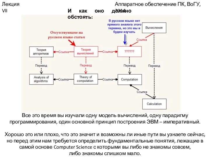 Аппаратное обеспечение ПК, ВоГУ, 2014 Лекция VII И как оно должно