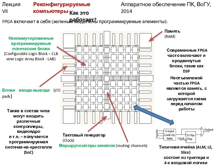 Аппаратное обеспечение ПК, ВоГУ, 2014 Лекция VII Как это работает? Реконфигурируемые