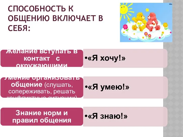 СПОСОБНОСТЬ К ОБЩЕНИЮ ВКЛЮЧАЕТ В СЕБЯ: Желание вступать в контакт с