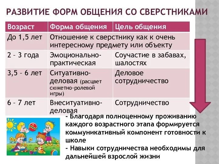 РАЗВИТИЕ ФОРМ ОБЩЕНИЯ СО СВЕРСТНИКАМИ - Благодаря полноценному проживанию каждого возрастного