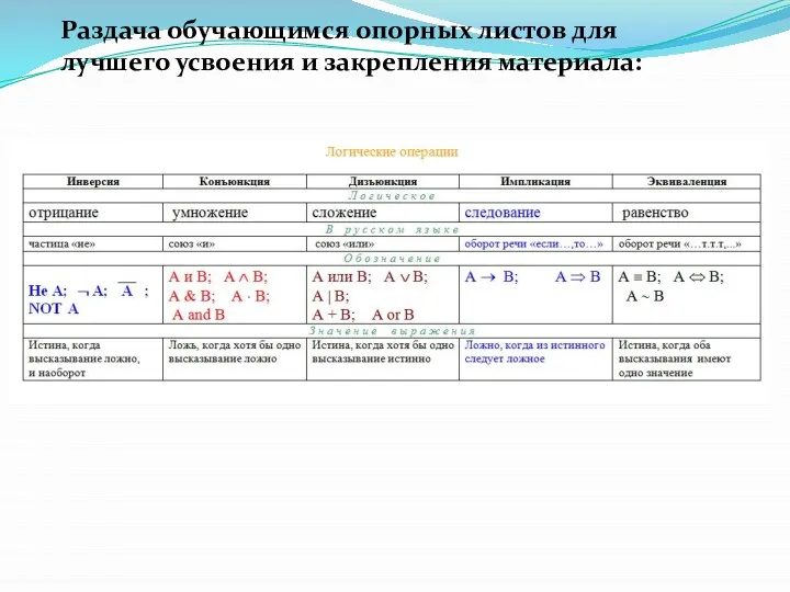 Раздача обучающимся опорных листов для лучшего усвоения и закрепления материала: