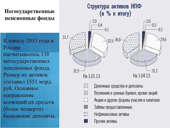 К началу 2013 года в России насчитывалось 138 негосударственных пенсионных фонда.