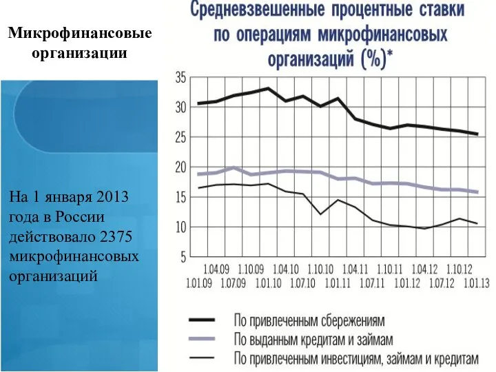 На 1 января 2013 года в России действовало 2375 микрофинансовых организаций Микрофинансовые организации