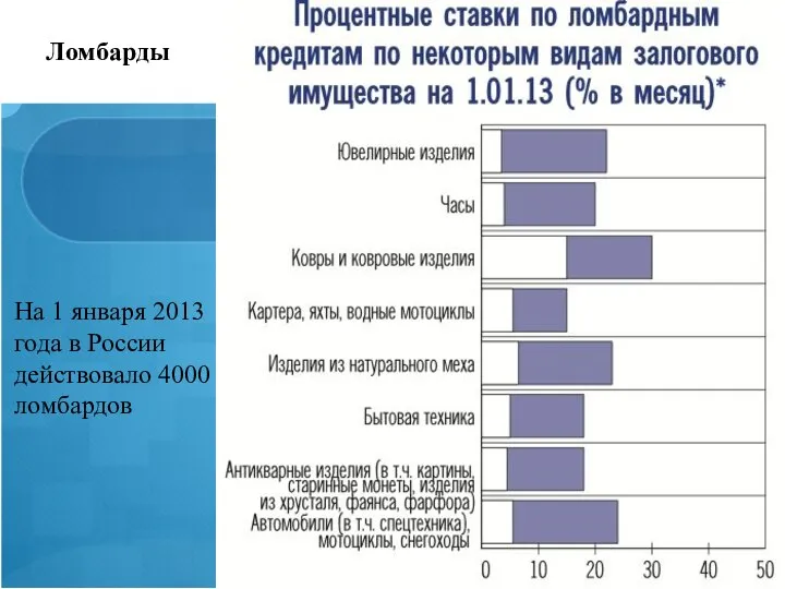 Ломбарды На 1 января 2013 года в России действовало 4000 ломбардов