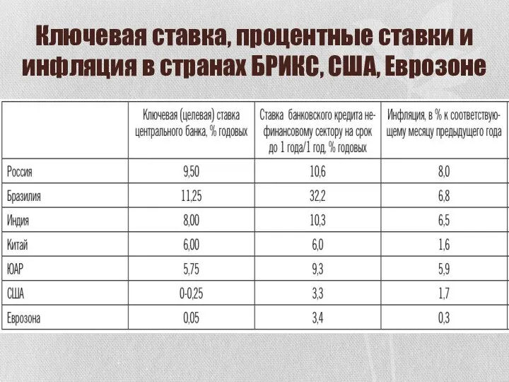 Ключевая ставка, процентные ставки и инфляция в странах БРИКС, США, Еврозоне