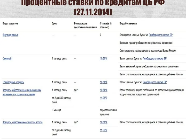 Процентные ставки по кредитам ЦБ РФ (27.11.2014)