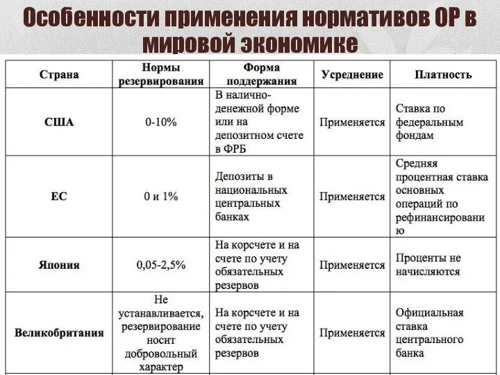 Особенности применения нормативов ОР в мировой экономике