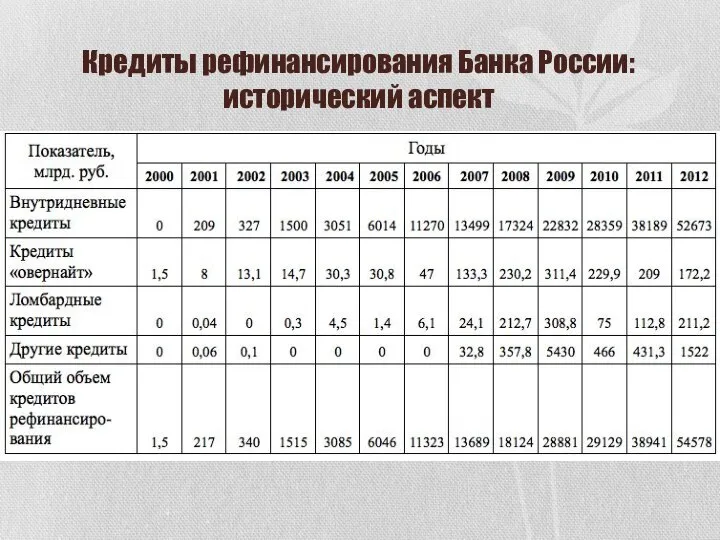 Кредиты рефинансирования Банка России: исторический аспект