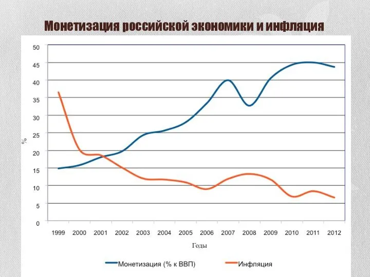 Монетизация российской экономики и инфляция