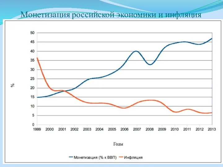 Монетизация российской экономики и инфляция