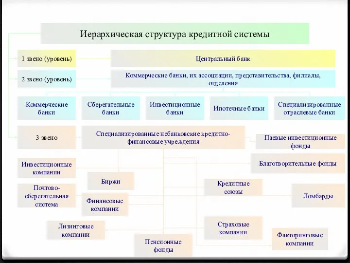 Иерархическая структура кредитной системы 1 звено (уровень) 2 звено (уровень) Центральный