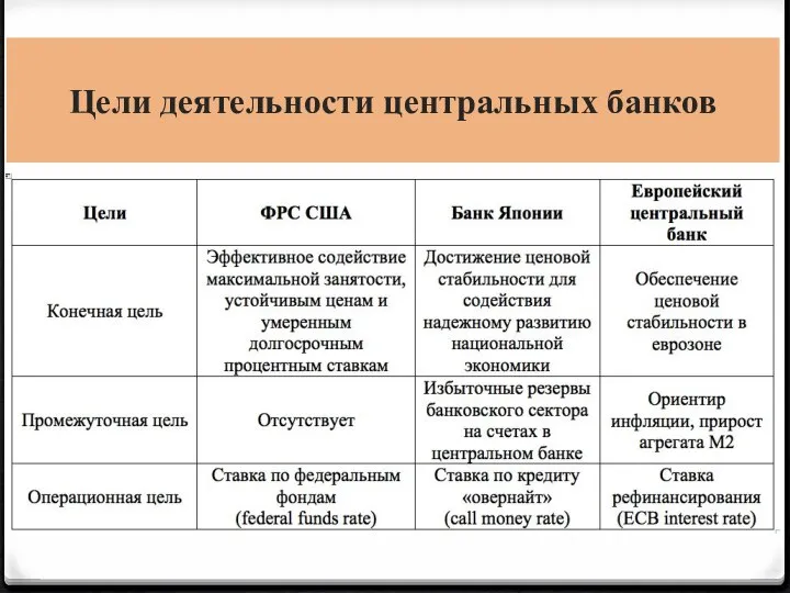 Цели деятельности центральных банков