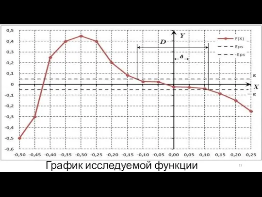 График исследуемой функции Любимов Е.Б.