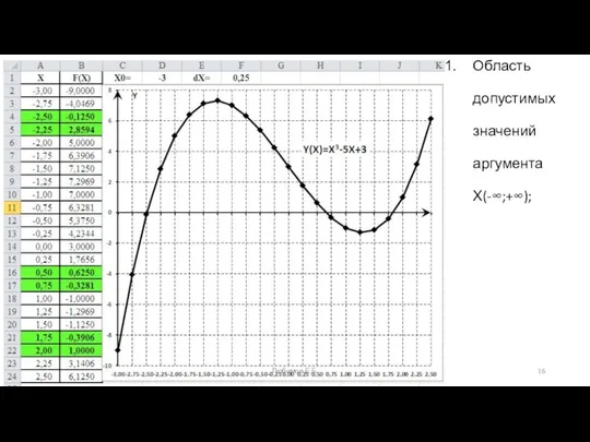 Область допустимых значений аргумента Х(-∞;+∞); Любимов Е.Б.