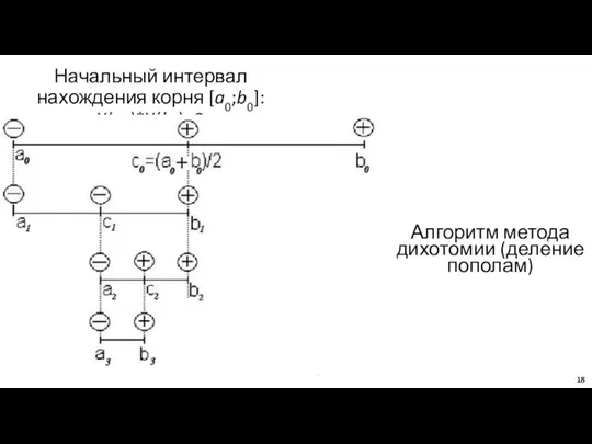 Начальный интервал нахождения корня [a0;b0]: Y(a0)*Y(b0) Алгоритм метода дихотомии (деление пополам) Любимов Е.Б.