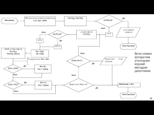Блок-схема алгоритма уточнения корней методом дихотомии Любимов Е.Б.